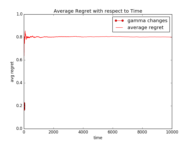 Simulating Exp3