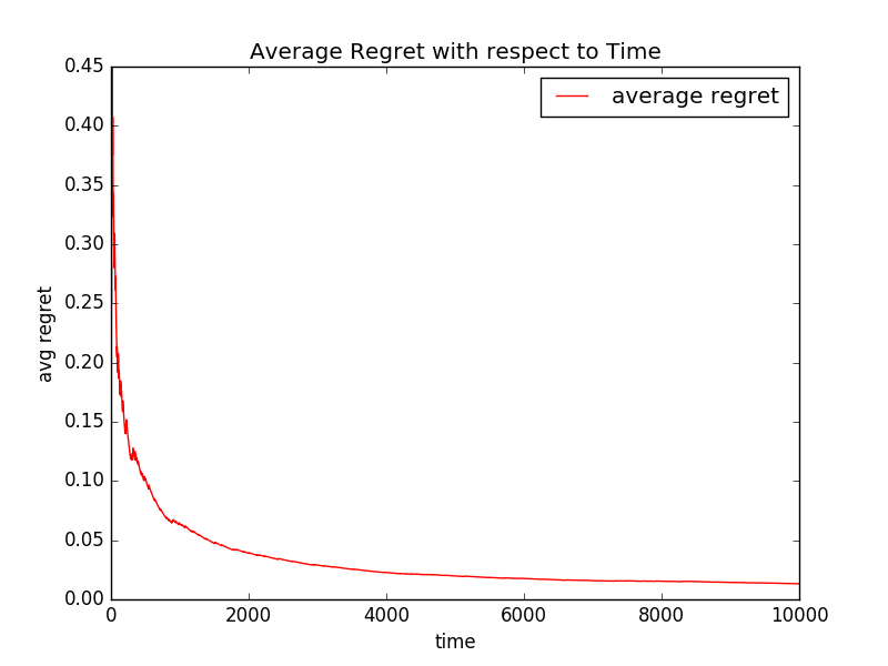 Simulating Thompson sampling