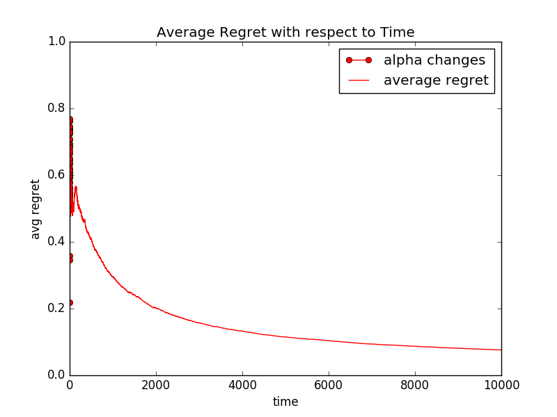 Simulating LinUCB