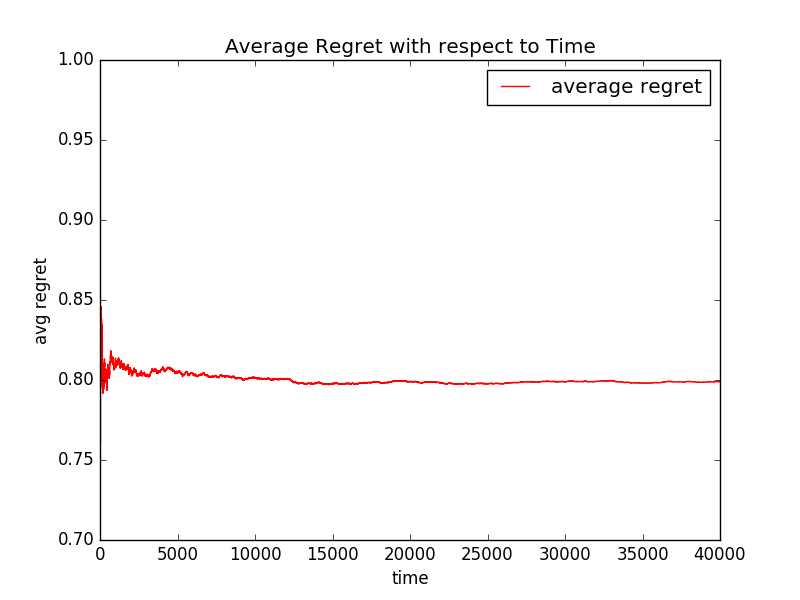 Simulating UCB1